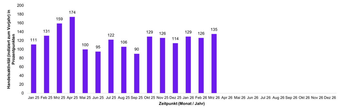 Infografik zum Thema Entwicklung des ETF-Handels der FNZ Bank Kunden. Gezeigt wird die prozentuale Entwicklung der Handelsaktivität von ETFs im März.