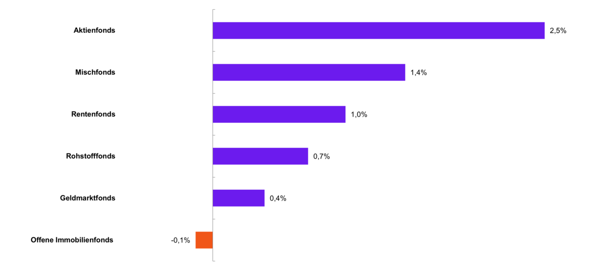 Infografik zum Thema Entwicklung aktiv gemanagter Fonds nach Fondstyp bei FNZ Bank Kunden. Gezeigt wird die prozentuale Entwicklung der verschiedenen Fondstypen im Februar.