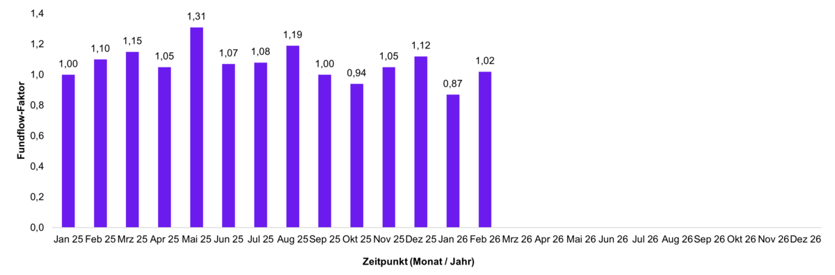 Infografik zum Thema Entwicklung der nachhaltigen Fonds bei FNZ Bank Kunden. Gezeigt wird die prozentuale Entwicklung des Fundflow-Faktors im Monat Februar.