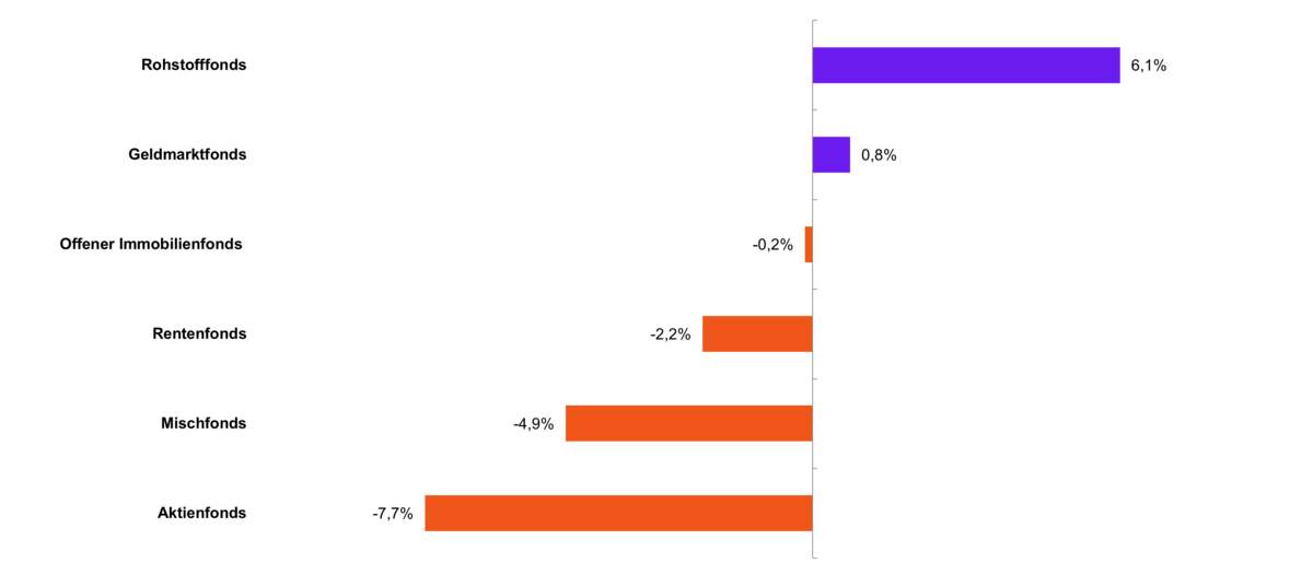 Infografik zum Thema Entwicklung aktiv gemanagter Fonds nach Fondstyp bei FNZ Bank Kunden. Gezeigt wird die prozentuale Entwicklung der verschiedenen Fondstypen im März.