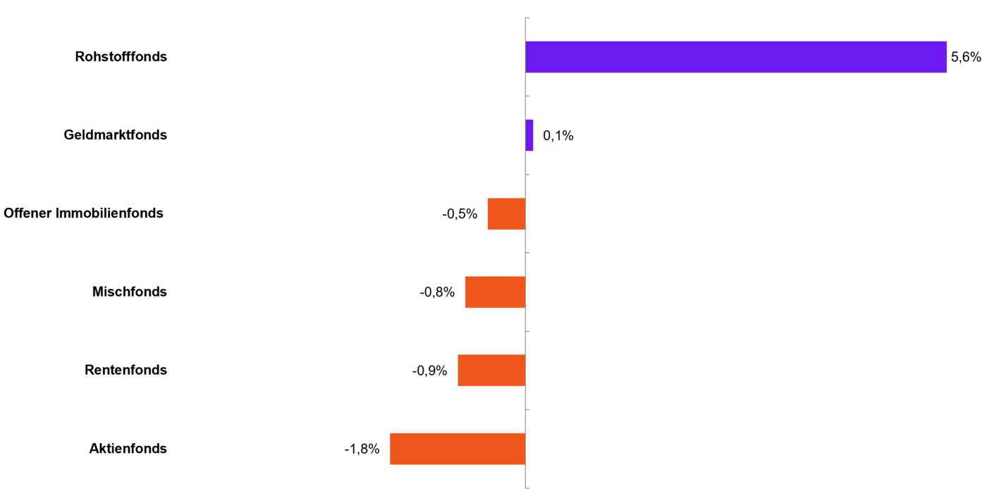 Infografik zum Thema Entwicklung aktiv gemanagter Fonds nach Fondstyp bei FNZ Bank Kunden. Gezeigt wird die prozentuale Entwicklung der verschiedenen Fondstypen im Juli.
