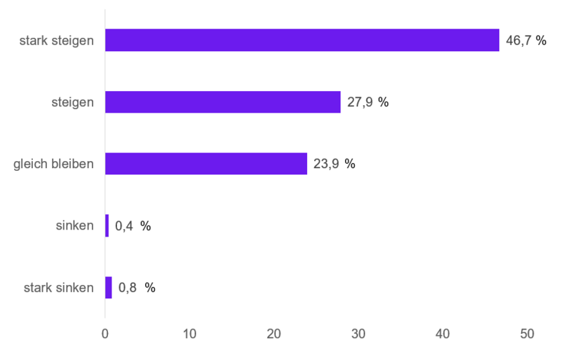 Infografik zur Einschätzung von 872 Vermittlern auf die Frage „Die Bedeutung digitaler Elemente in der Beratung wird in den nächsten 3 Jahren…“