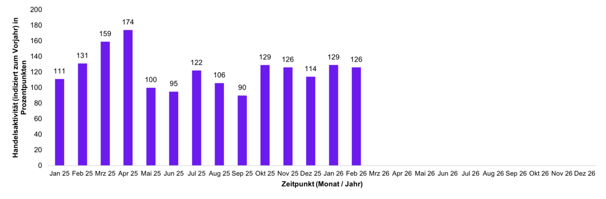 Infografik zum Thema Entwicklung des ETF-Handels der FNZ Bank Kunden. Gezeigt wird die prozentuale Entwicklung der Handelsaktivität von ETFs im Februar.